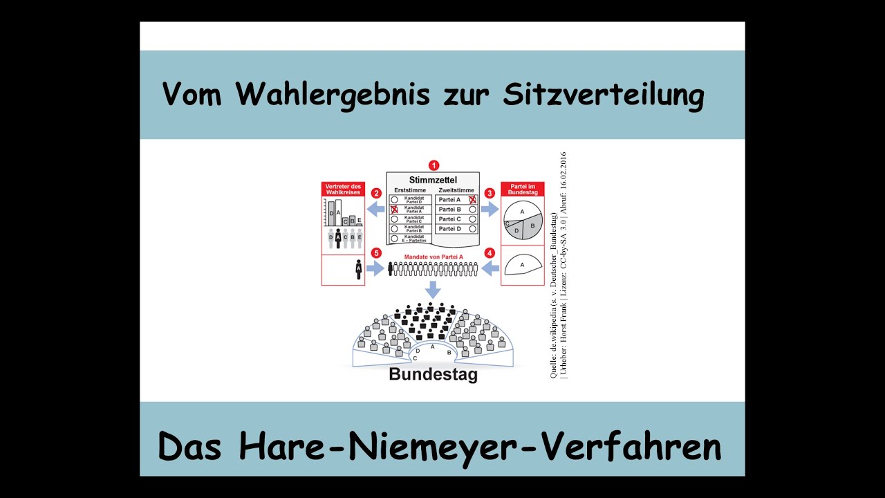 Das Hare-Niemeyer-Verfahren erklärt (Sitzverteilung | Mathematik | Hamilton-Verfahren)