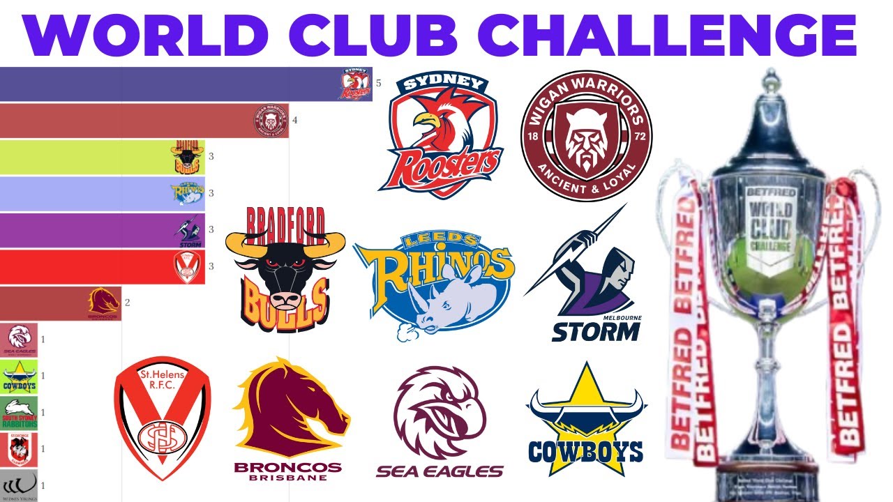 Campe&otilde;es da World Club Challenge (1976-2024)