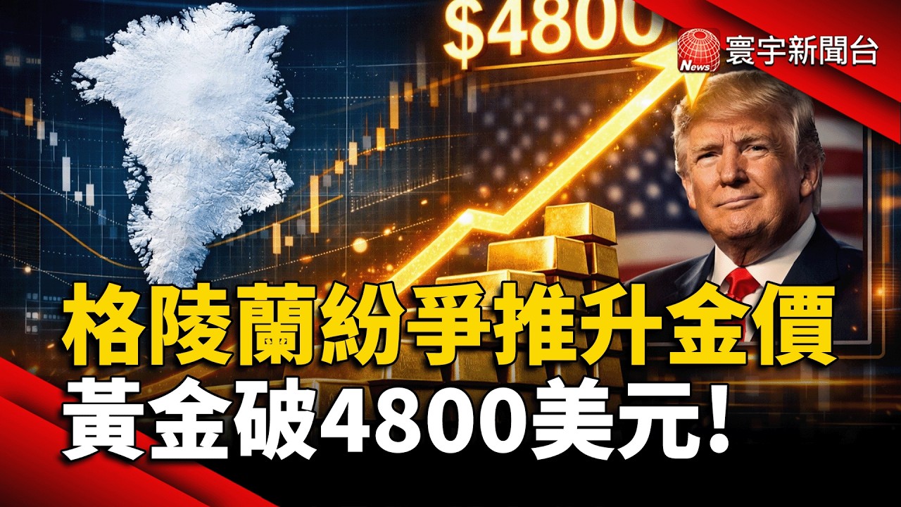 格陵蘭紛爭點火！避險資金瘋湧 金價衝破4800美元｜#寰宇新聞