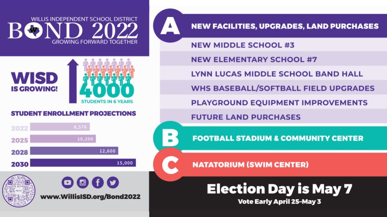 Willis ISD Bond 2022 Overview Video