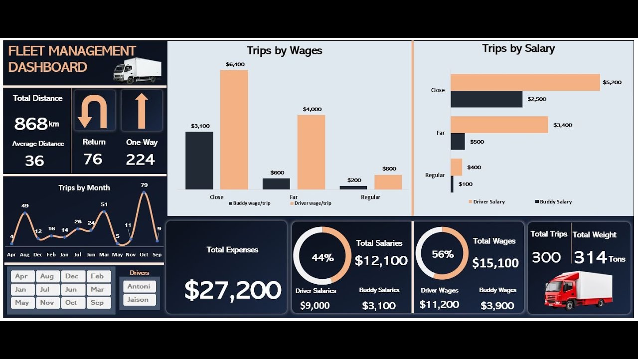 Fleet Management Dashboard in EXCEL (STEP BY STEP TUTORIAL for creating DYNAMIC EXCEL DASHBOARD)