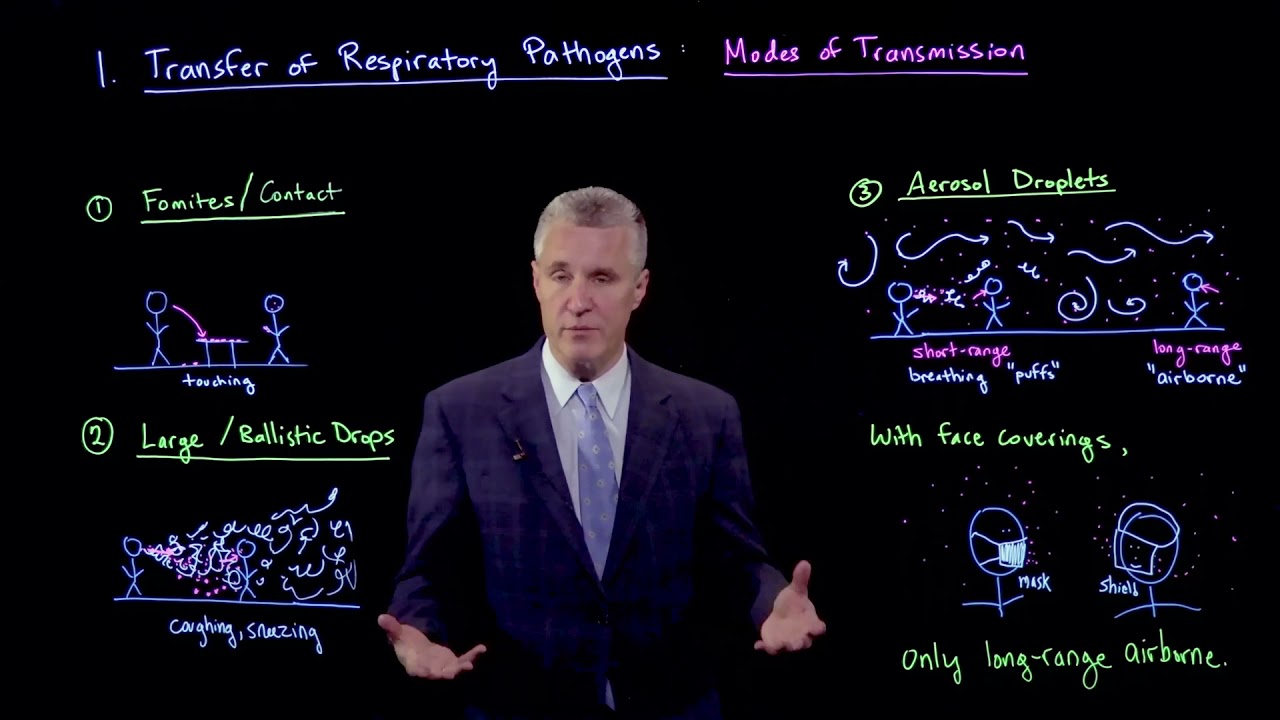 Transfer of respiratory pathogens: Modes of transmission