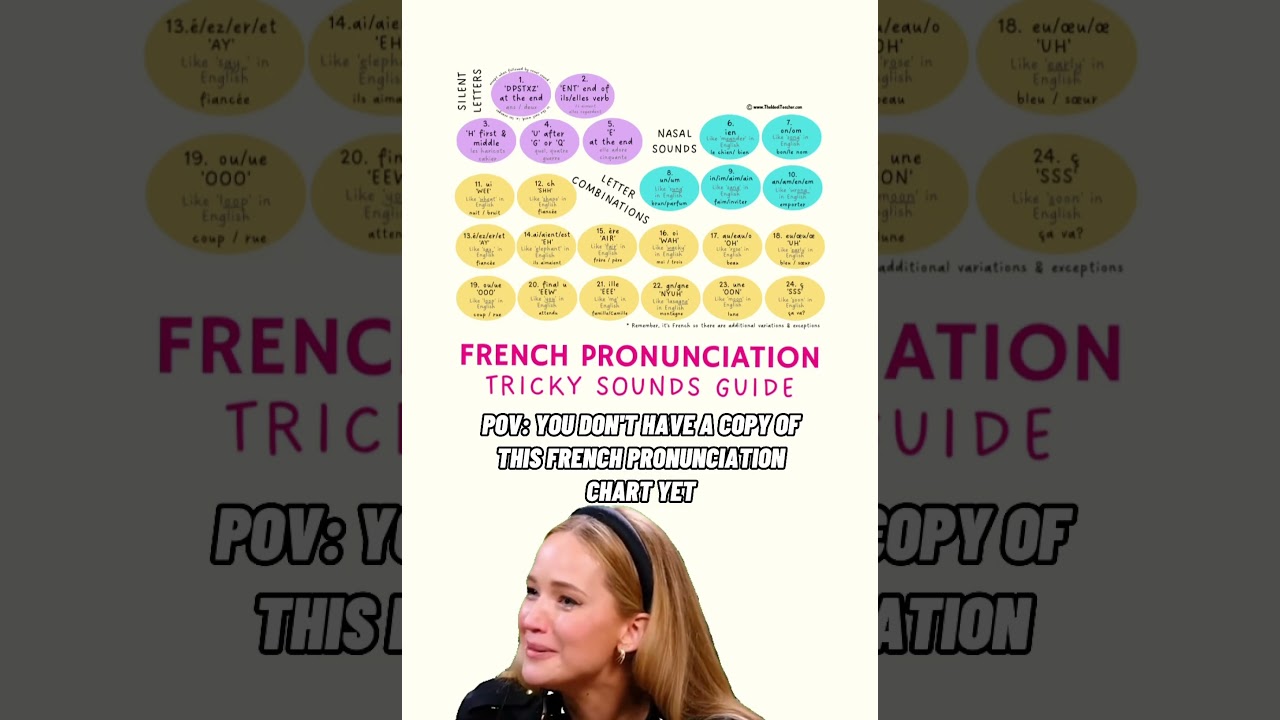 FRENCH PRONUNCIATION CHART | improve speaking confidence #French #frenchpronunciation #gcsefrench