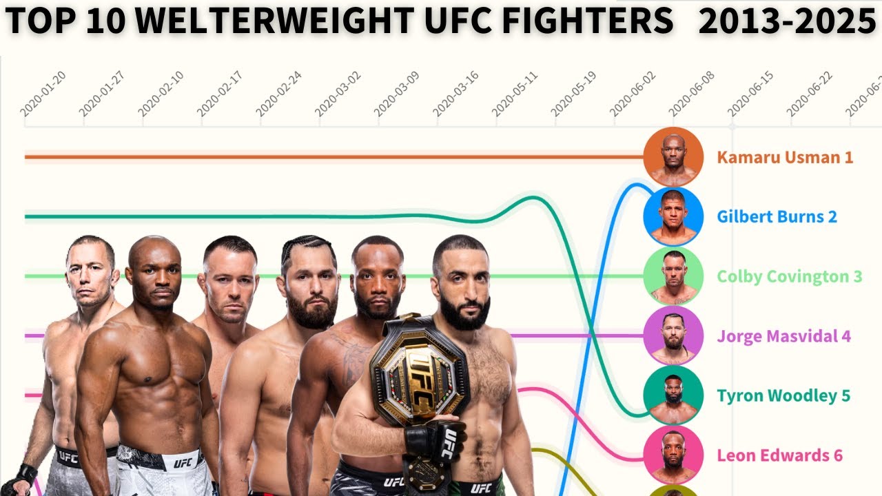 UFC Welterweight Rankings - The Complete History (2013 - 2025)