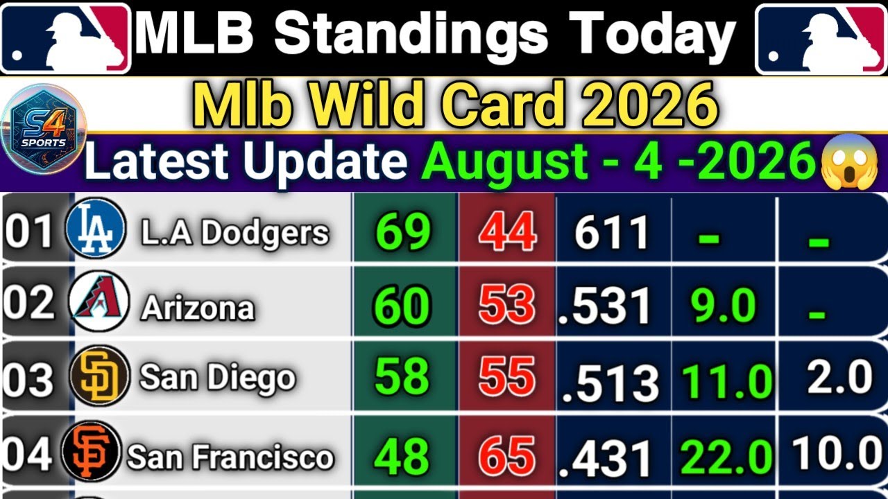 🔵MLB Standings 2026 Today | Major League Baseball Updates (August 4, 2026)