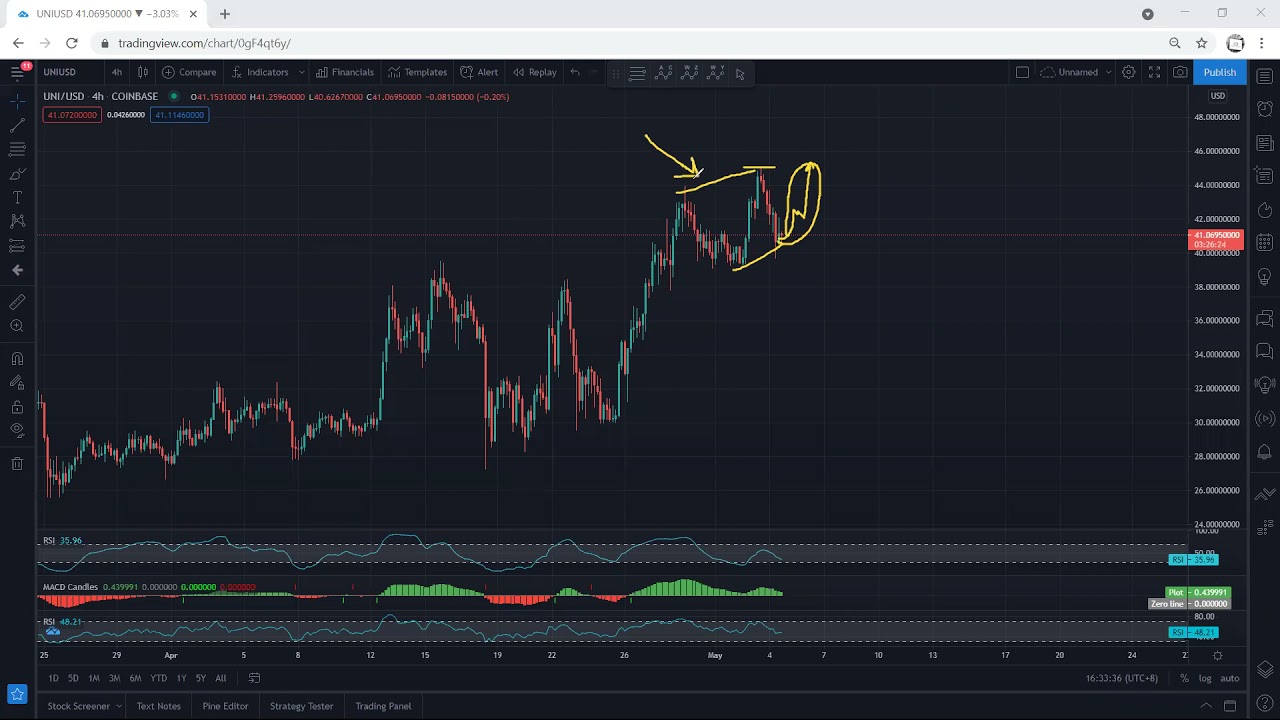 UNI - Uniswap Technical Analysis for May 4, 2021 - UNI