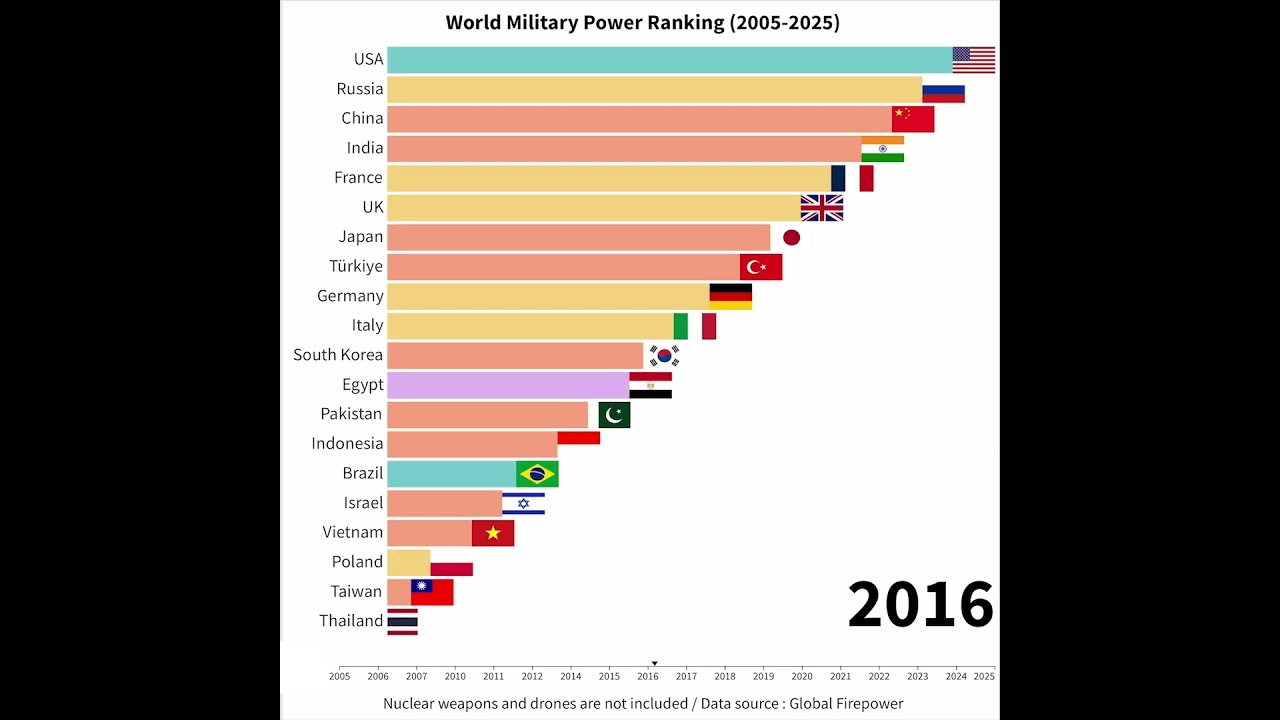 World Military Power Ranking (2005-2025)