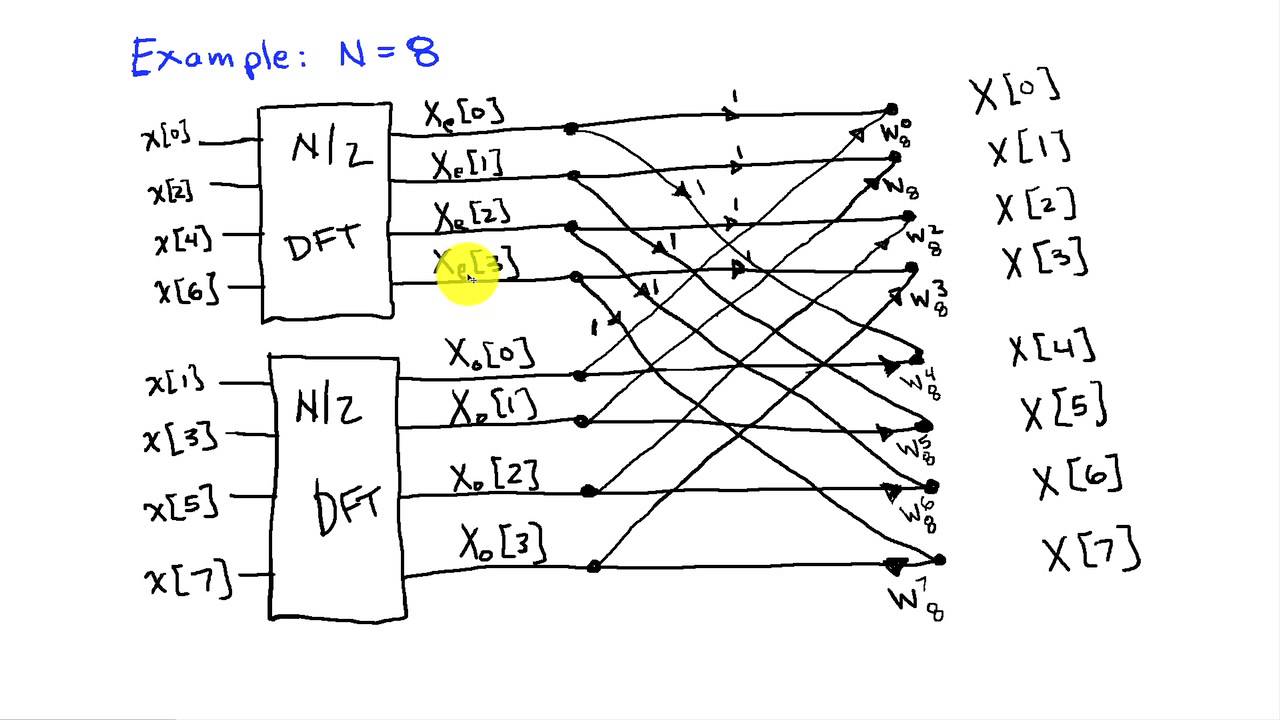 The Fast Fourier Transform (FFT) Algorithm (c)