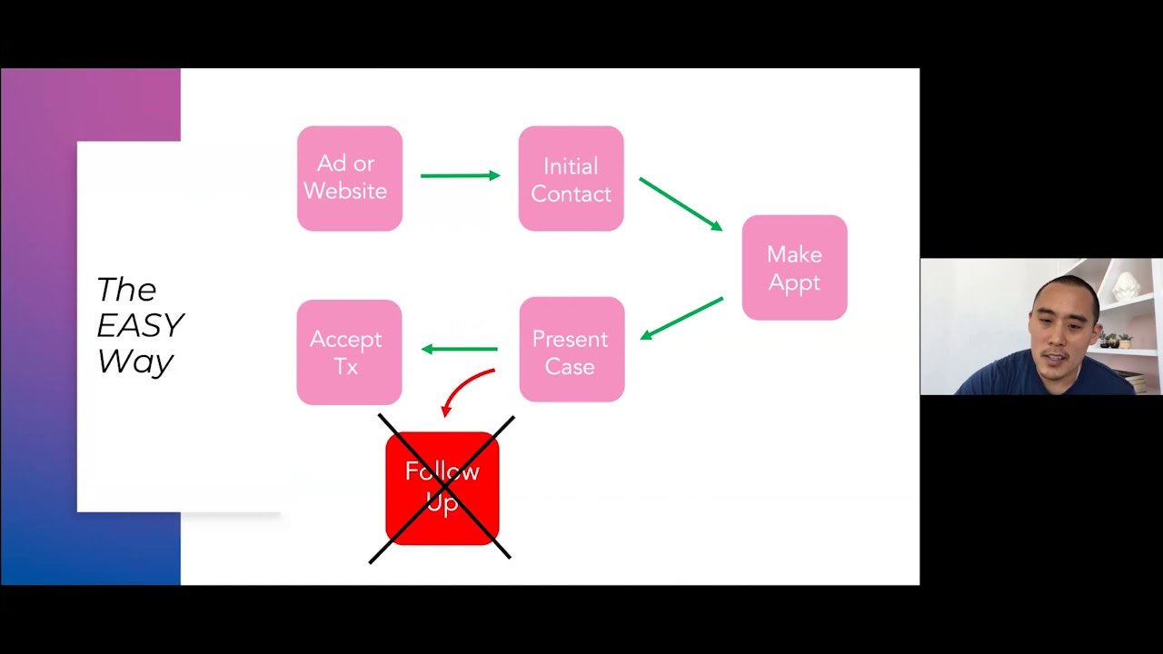 Double Case Acceptance In 3 Steps Without Being Slimy, Deceptive, or Manipulative by Dr. Mike Ling