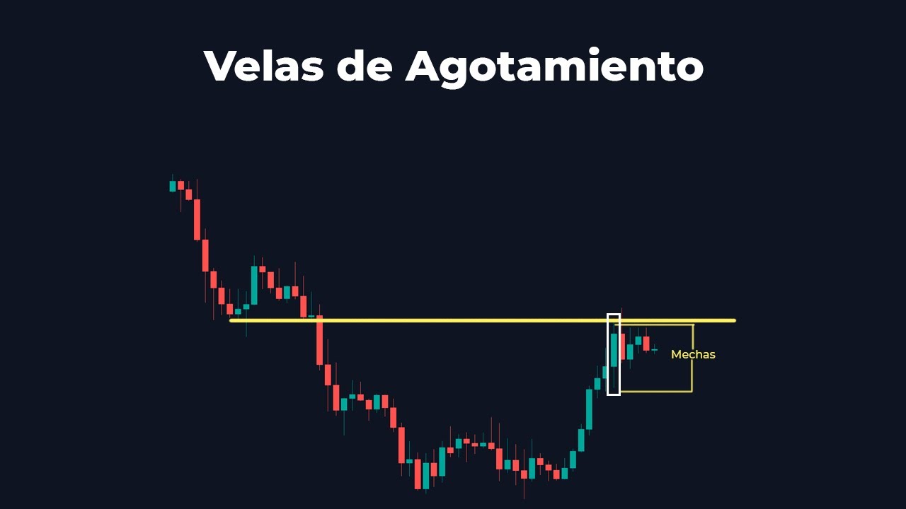 3 Características de una Vela de Agotamiento | Acción del Precio - Opciones Binarias