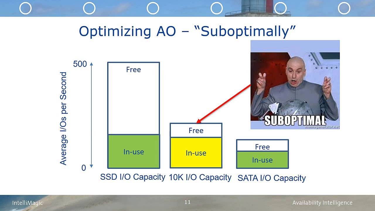 Optimizing 3PAR - Optimizing AO
