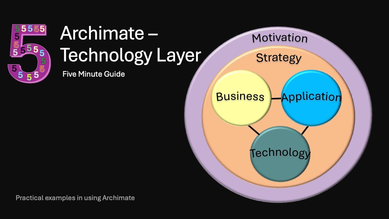 2.4 Technology Layer | Archi - Archimate Toolkit 5 minute guide