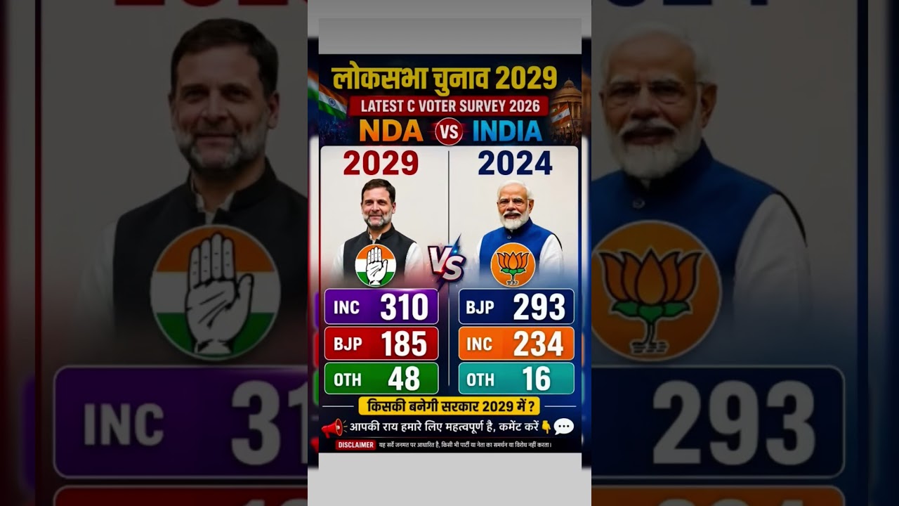 Lok Sabha Election 2029 Biggest Survey Shock NDA vs INDIA Who will form the government?