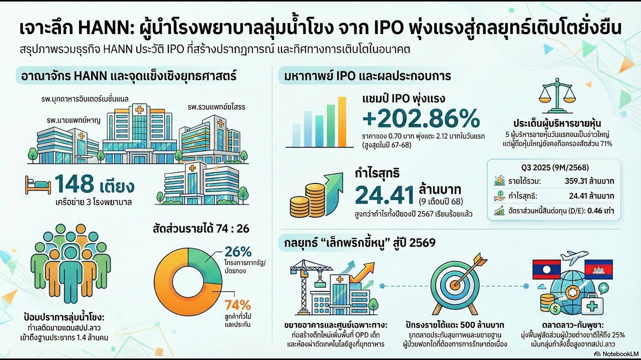 เจาะลึก HANN ผู้นำโรงพยาบาลลุ่มน้ำโขง