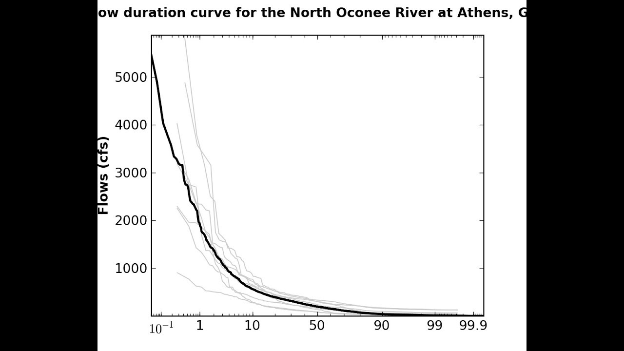 HOW TO DRAW FLOW DURATION CURVE (FDC)||HYDROPOWER ENGINEERING||