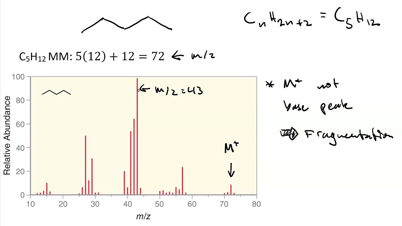 Molecular ion peak