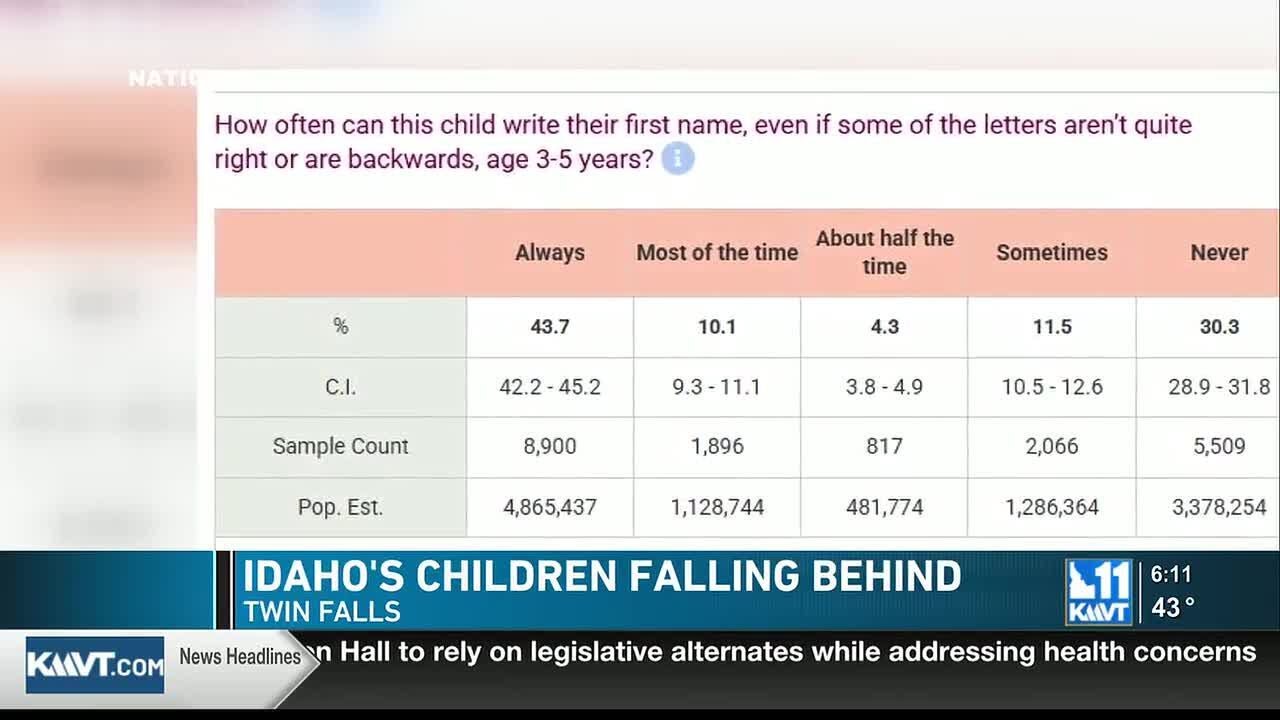 Idaho’s youth falling behind in kindergarten readiness