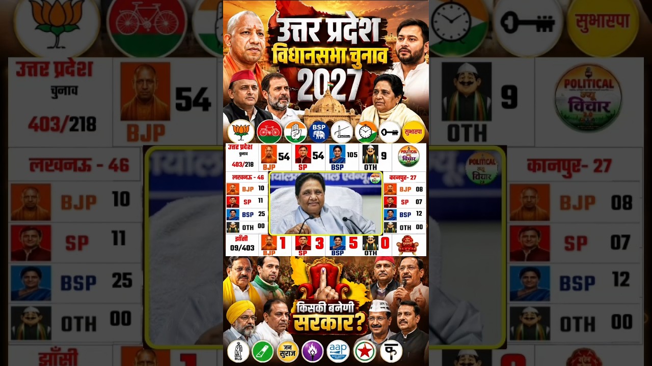 Utter Pradesh Assembly Election Opinion Poll|UP Chunav Exit Poll 2027|Owaisi, Mayawati BJP, Congress