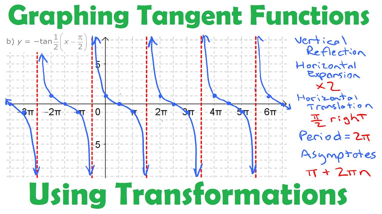 Graphing Tangent Functions Using Transformations • [5.3b] PRE-CALCULUS 12