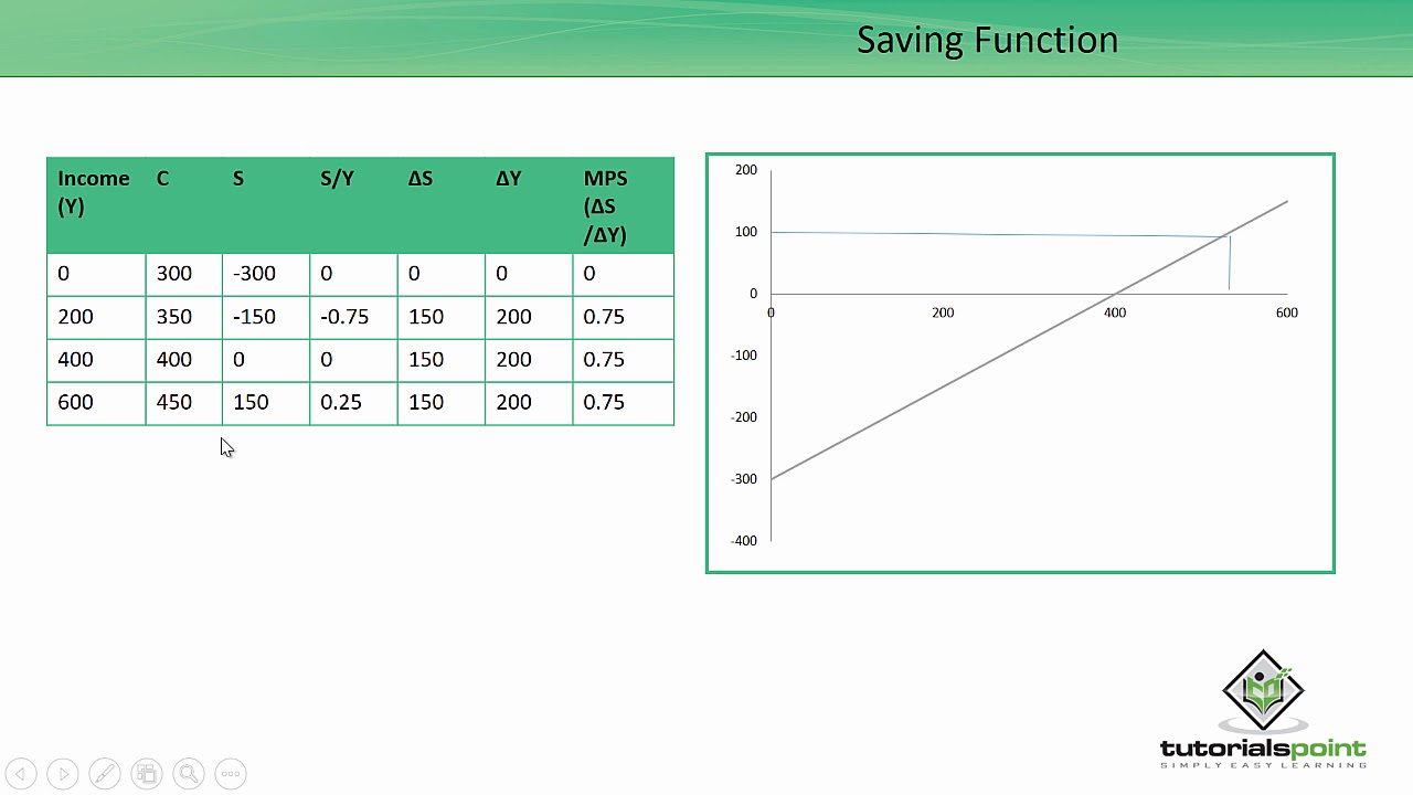 Class 12th &ndash; Saving Function | Economics | Tutorials Point