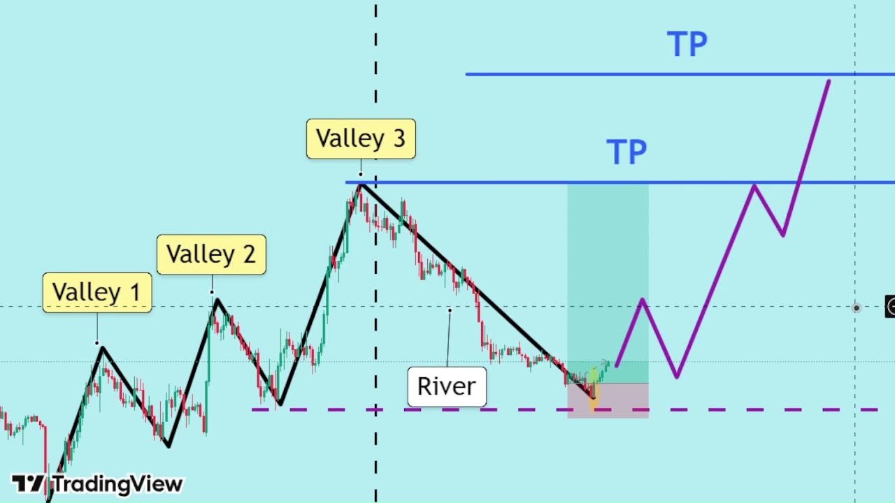 Liveสดเจาะลึก Bullish Three Valleys and a River: โครงสร้างกลับตัวขาขึ้นที่นักเทรดต้องรู้