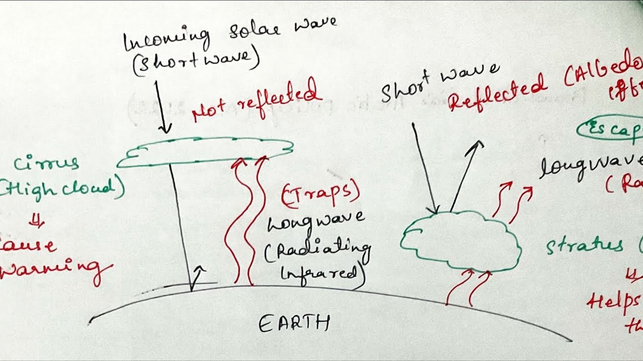 High clouds/Low clouds - How PYQ solved ambiguity | Prelims through sense and simplicity