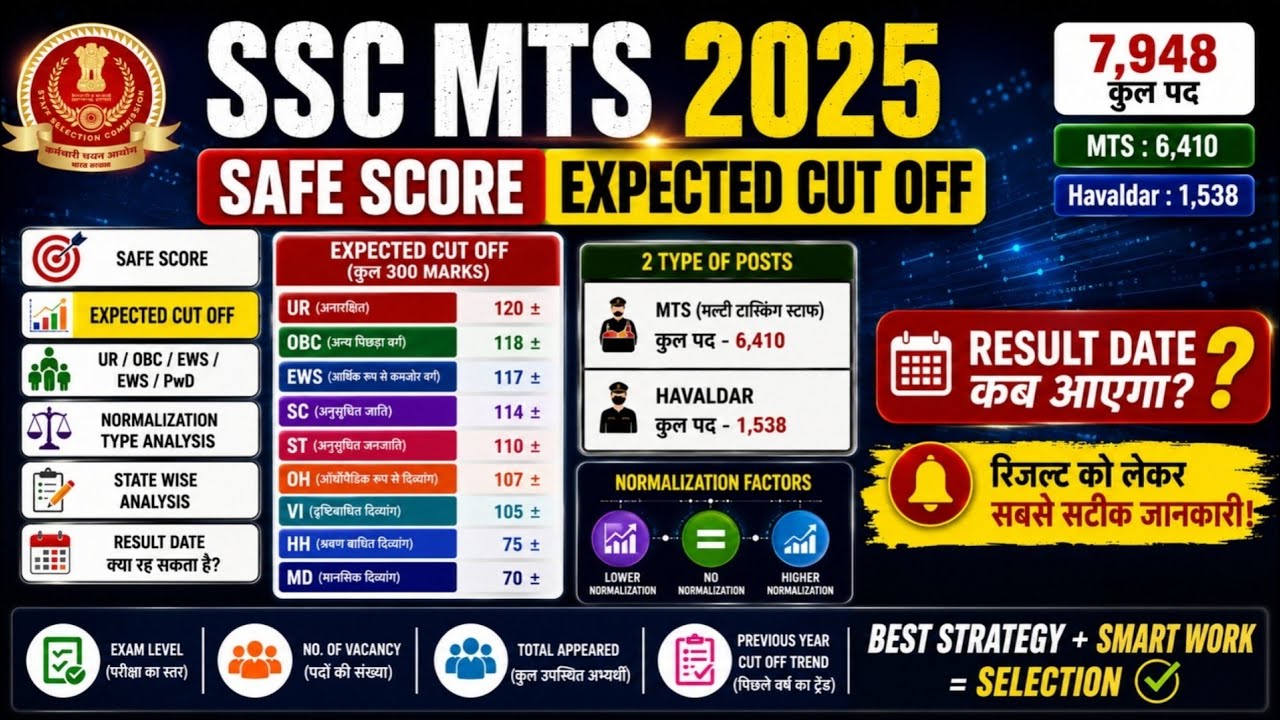 SSC MTS Result 2025Expected Cut Off🔥Safe Score Kitna Hona Chahiye? |Result Date Normalization#sscmts
