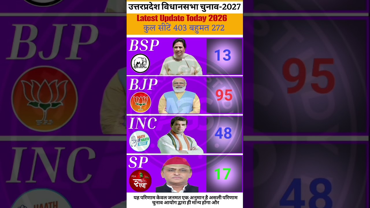 🔥😱UP 2027 महासंग्राम: 403 सीट का C-Voter पोल आउट! BSP-INC की नैया डूबेगी?🗳️ #upelection2027 #bjp