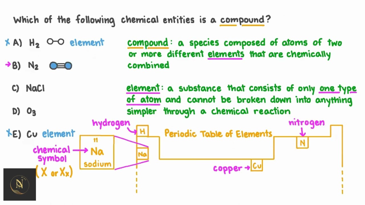 Identifying Which Chemical Entity Is a Compound
