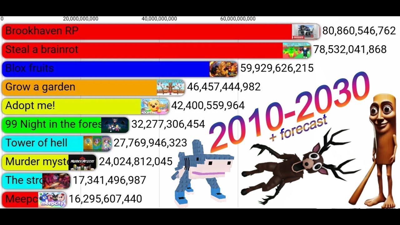 [Dec. 2025 + forecast] Top Roblox Games by Visits (2010-2030)