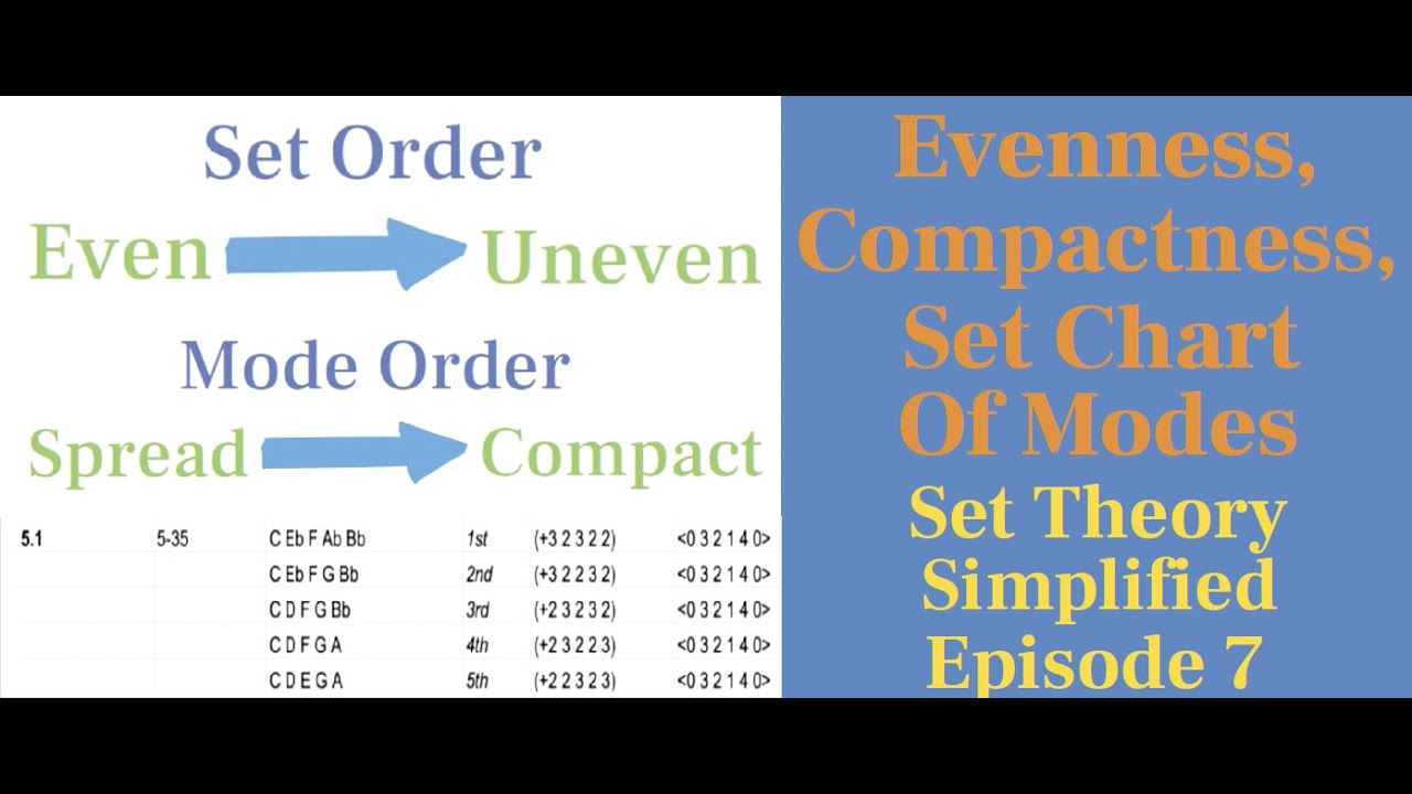 Evenness, Compactness, and The Set Chart of Modes