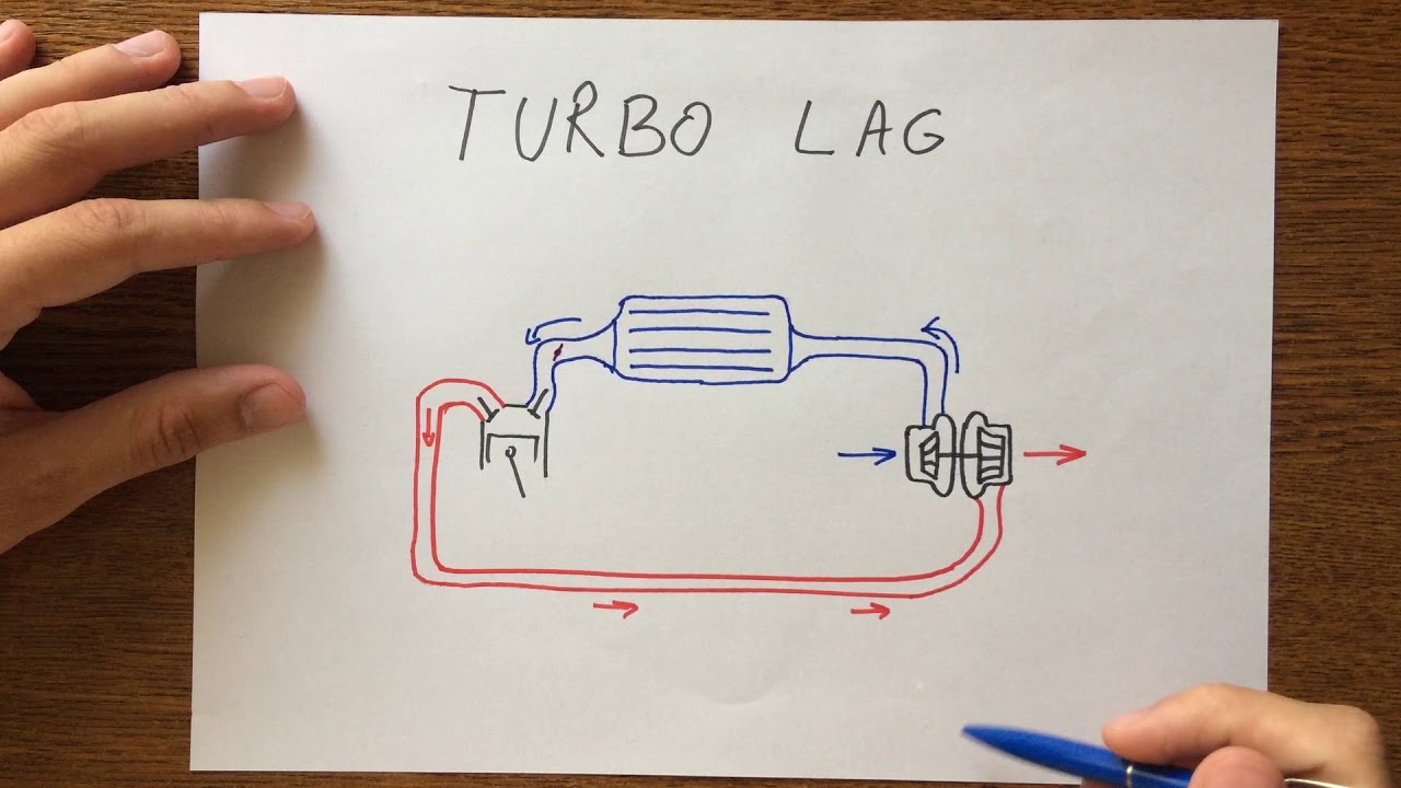 What is Turbo Lag?