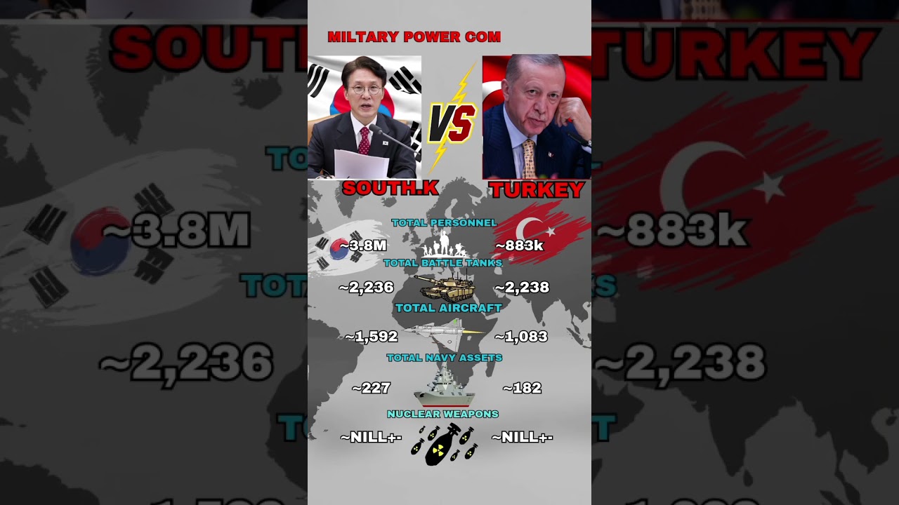 South Korea vs Turkey Military Power Comparison 2025 | Army, Navy & Airforce Strength#shorts