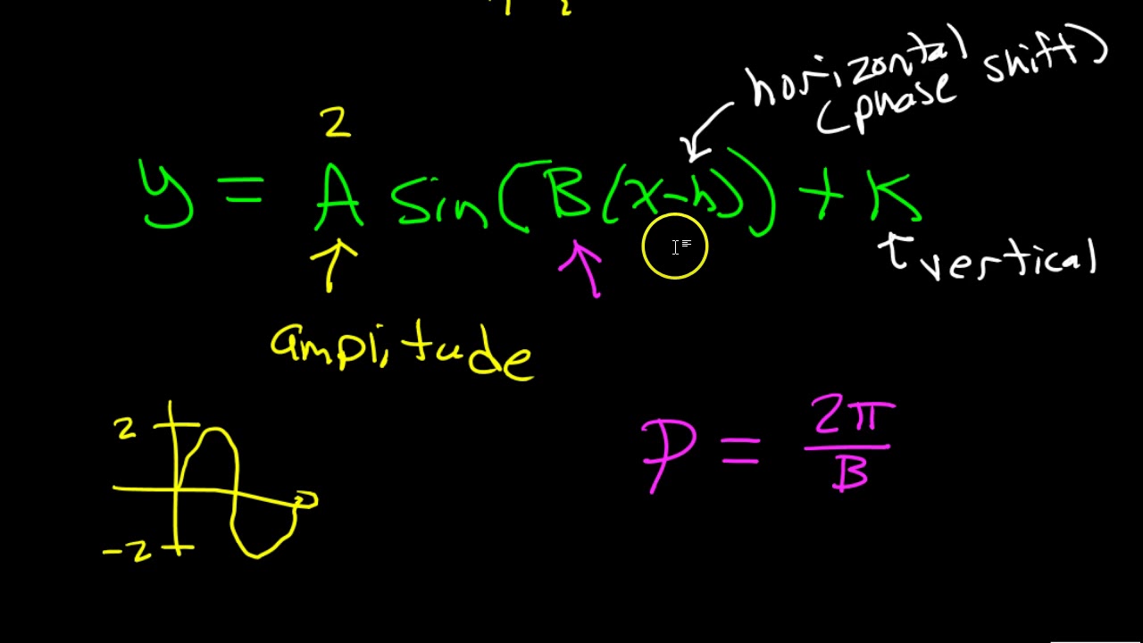 Day 3 HW (1 to 5) - Graphing Sin and Cos w Amplitude and Period