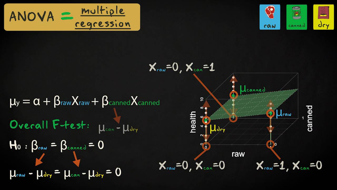 5.6 ANOVA and regression | Inferential Statistics | Analysis of variance | UvA
