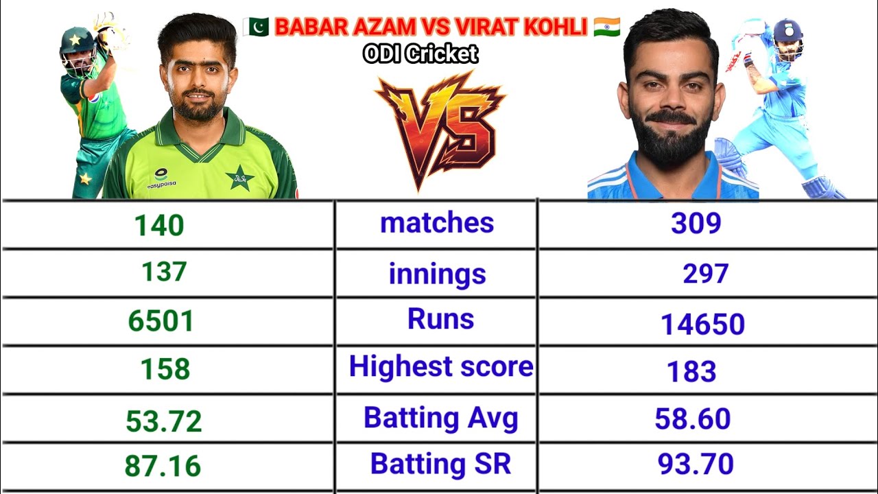 Babar azam vs Virat Kohli batting Comparison 2026 || Can Babar azam Overcome Virat Kohli? 
