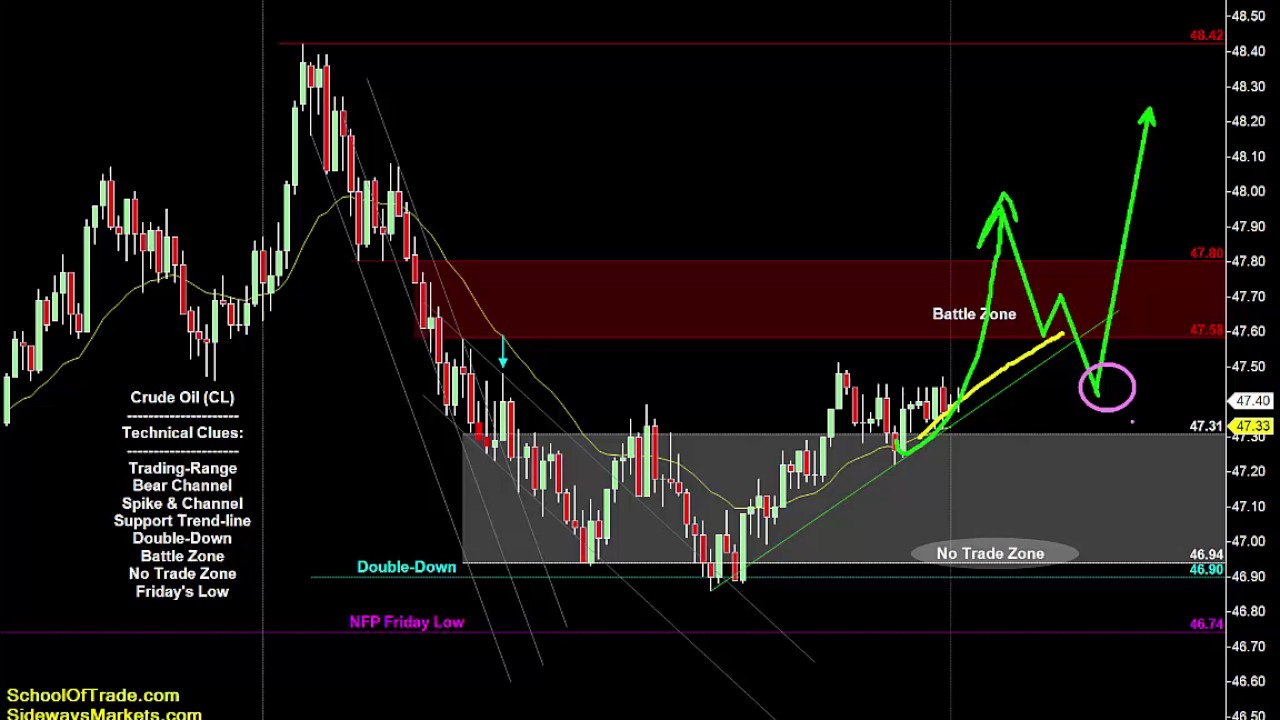 Trend Reversal Trading Strategy | Crude Oil, Emini, Gold, Euro, FDAX
