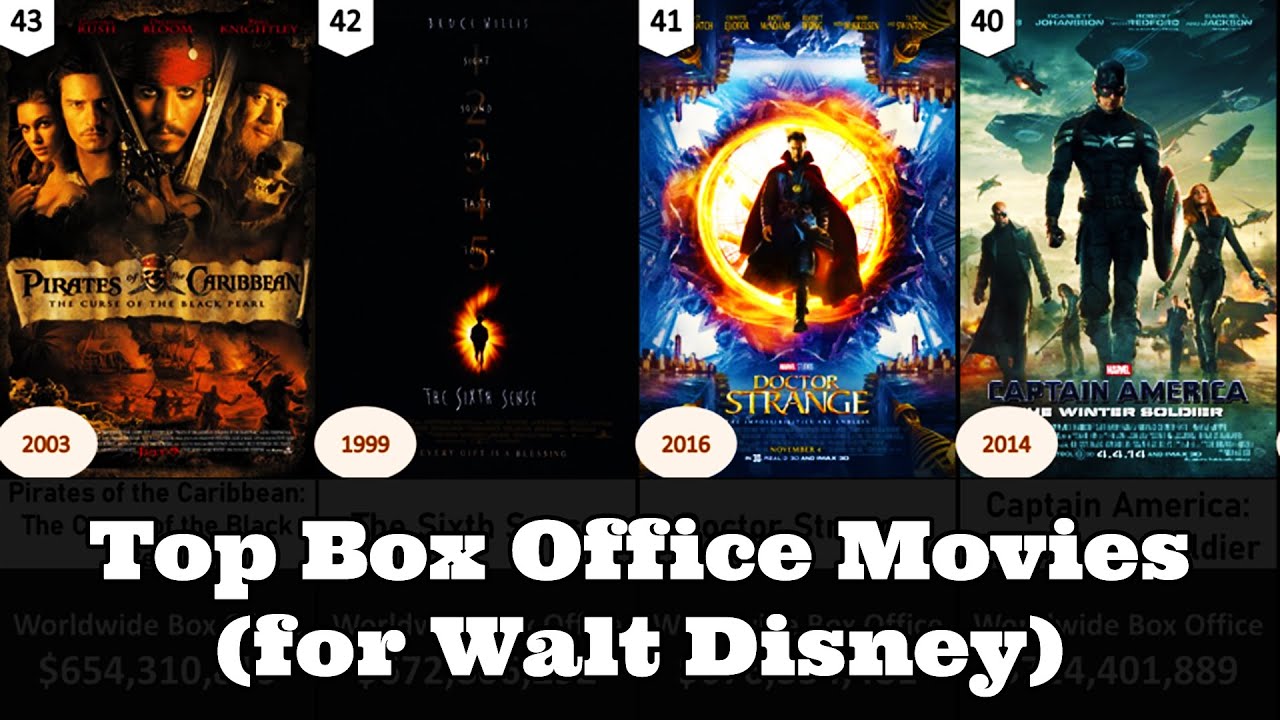 Comparison: Box Office for Walt Disney Movies