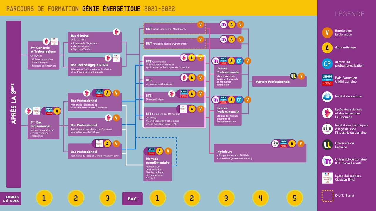 Génie énergétique : les parcours de formation