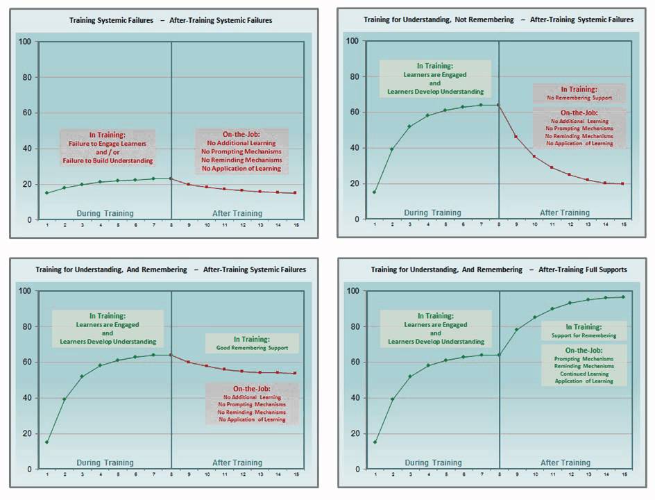 Learning and Forgetting Curves -- In Depth