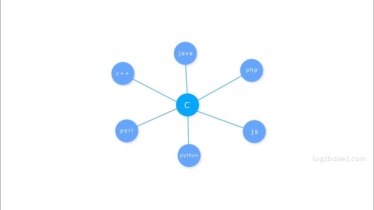 Введение в программирование на языке C | Почему язык C &mdash; переносимый | Log2Base2
