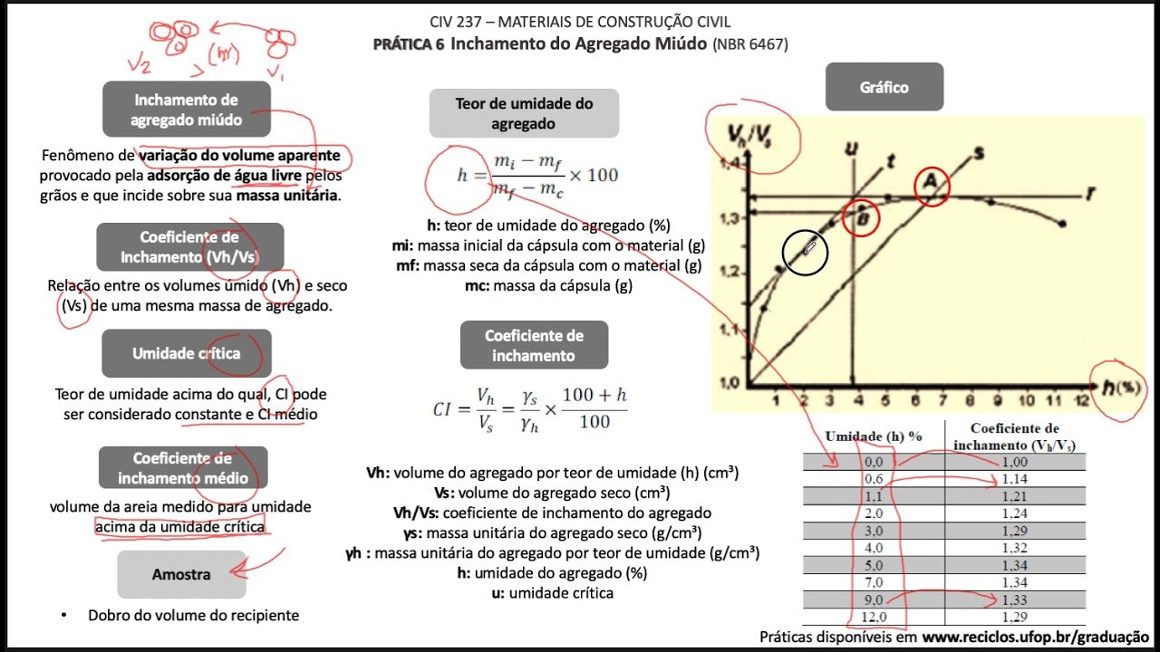 Pr&aacute;tica 6: Agregados - Inchamento - Conceitua&ccedil;&atilde;o
