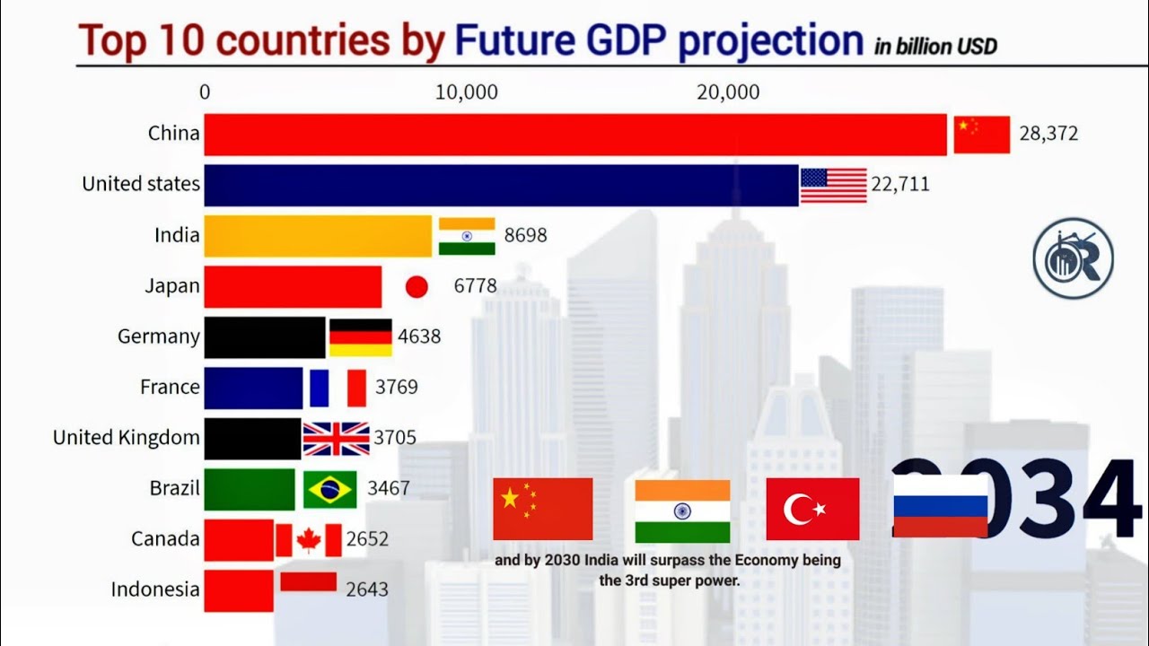 Future Top 10 Country GDP Ranking - 2100