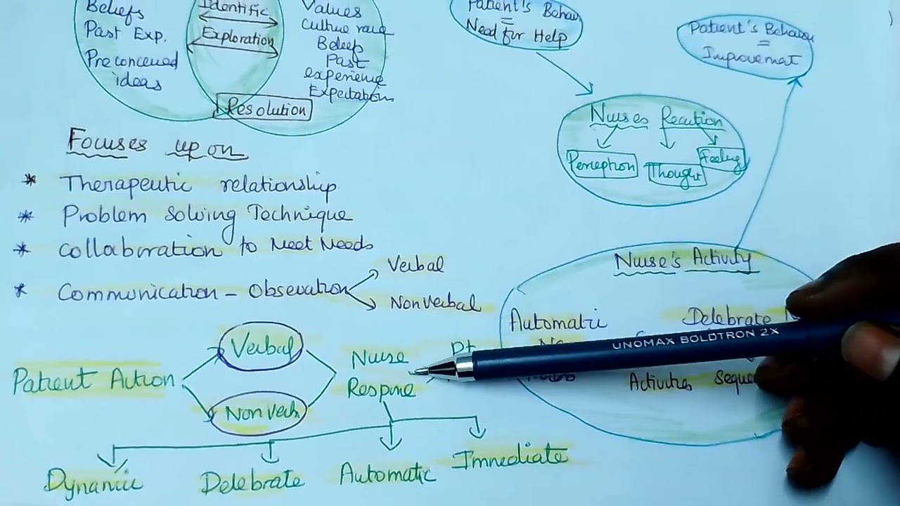 #Hildegard Peplau's interpersonal nursing theory.