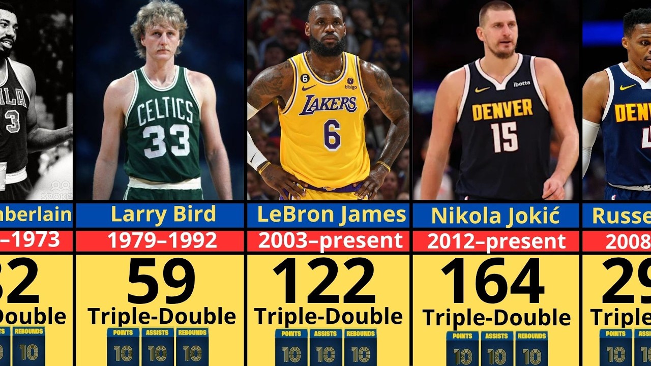 NBA Triple-Double Kings All Time Leaders Ranked!