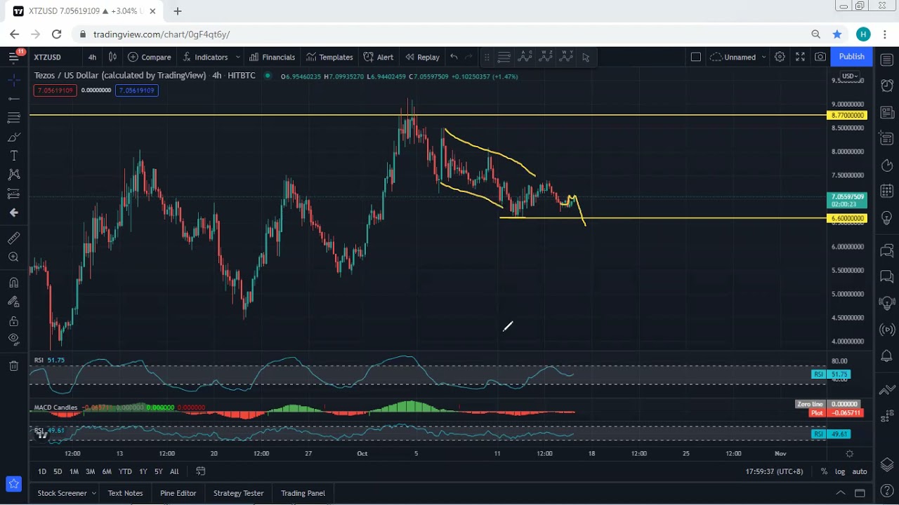 XTZ - Tezos Technical Analysis for October 16, 2021 - XTZ