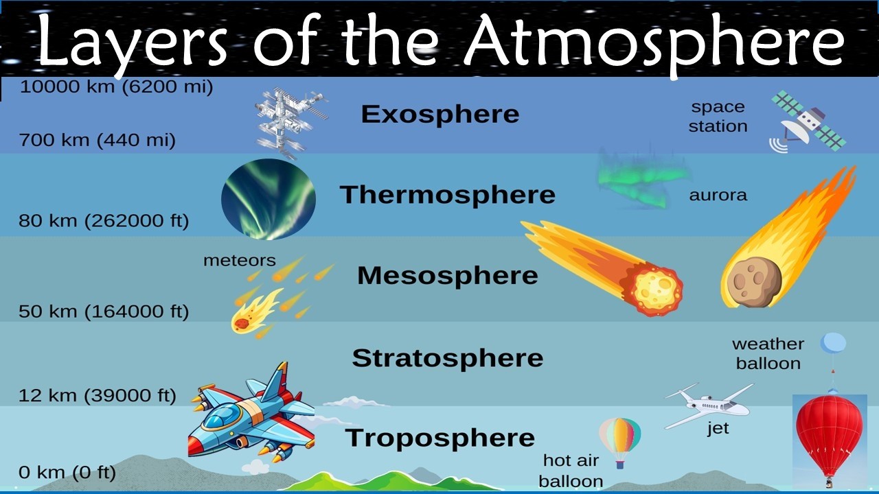 Layers of the Atmosphere | A Comprehensive Guide with Characteristics and Importance