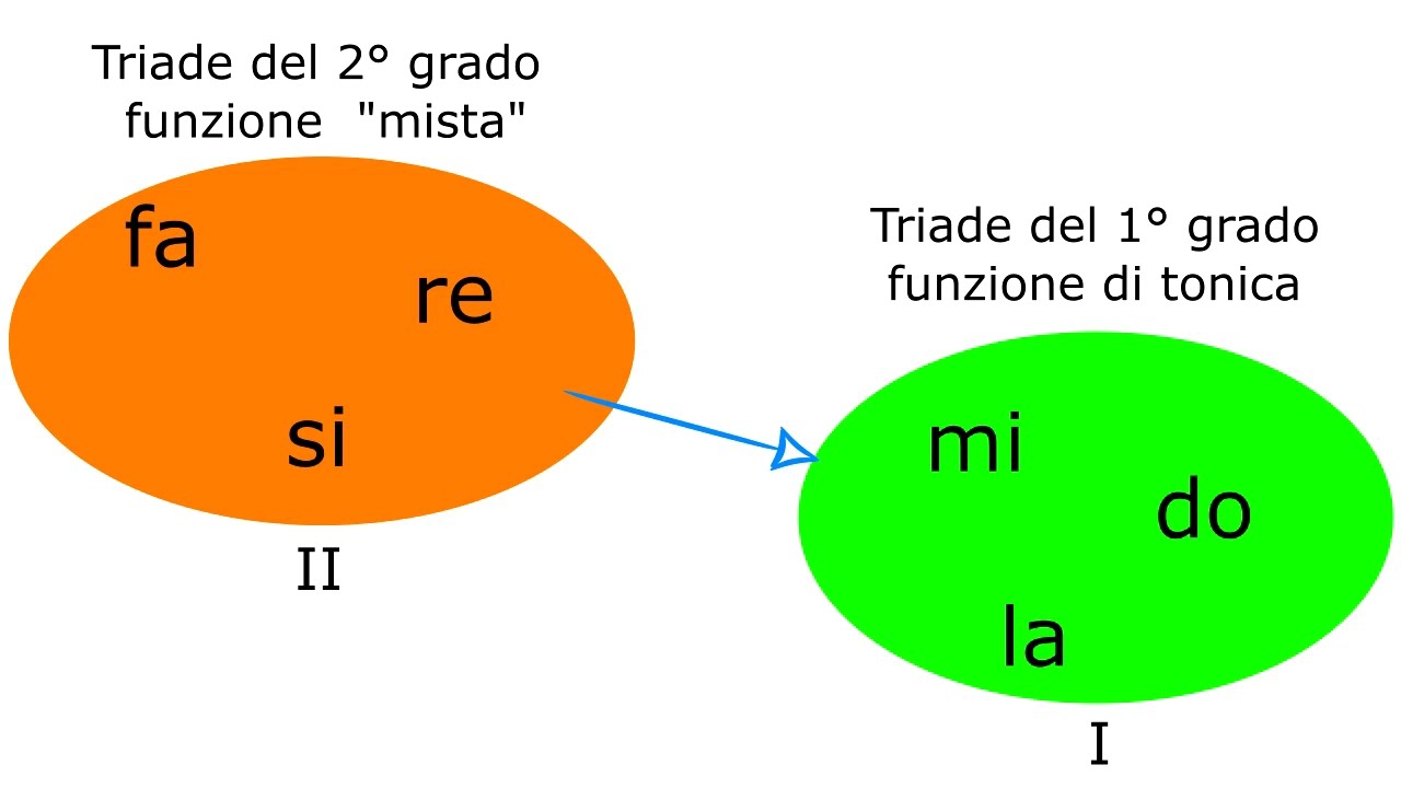 Acazdemicus - Carattere androgino dell'accordo di 5ª dim. del 2° minore