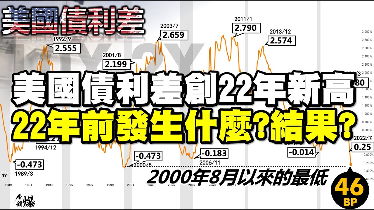 美國債利差創22年新高 22年前發生什麼？結果？20220809《楊世光在金錢爆》第2924集