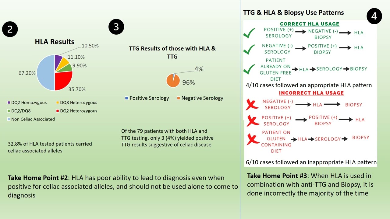 Overutilization of HLA Testing for Celiac Disease Screening